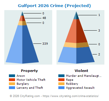 Gulfport Crime 2026