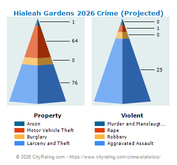Hialeah Gardens Crime 2026