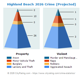 Highland Beach Crime 2026