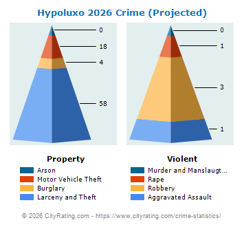 Hypoluxo Crime 2026