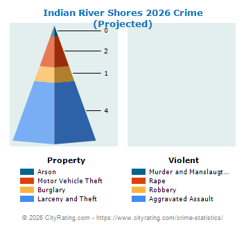 Indian River Shores Crime 2026