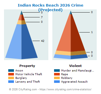 Indian Rocks Beach Crime 2026