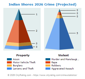 Indian Shores Crime 2026