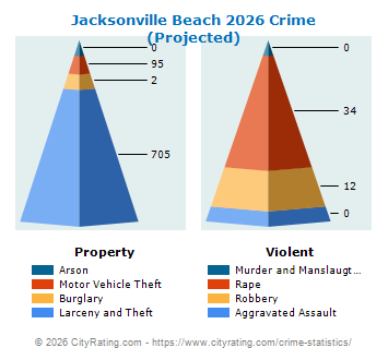 Jacksonville Beach Crime 2026