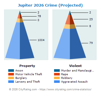 Jupiter Crime 2026