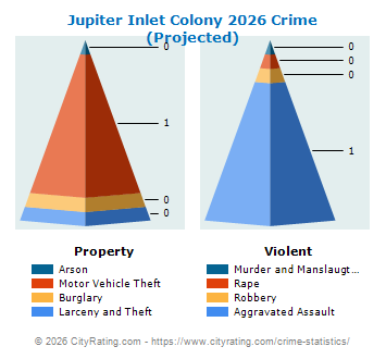 Jupiter Inlet Colony Crime 2026