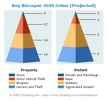 Key Biscayne Crime 2026