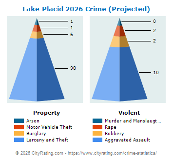 Lake Placid Crime 2026