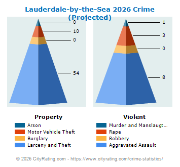 Lauderdale-by-the-Sea Crime 2026