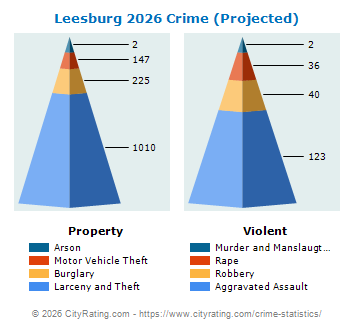 Leesburg Crime 2026