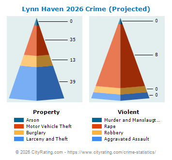 Lynn Haven Crime 2026