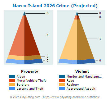 Marco Island Crime 2026