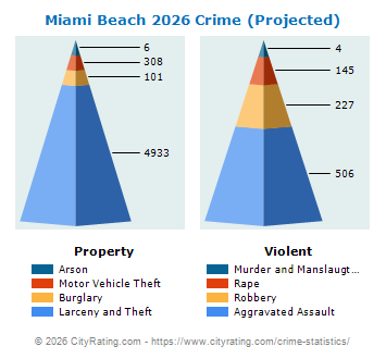 Miami Beach Crime 2026