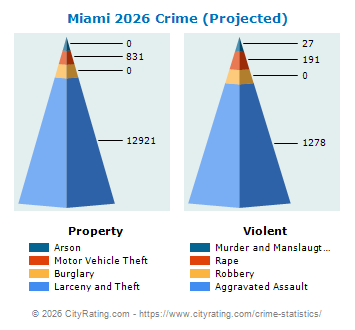 Miami Crime 2026