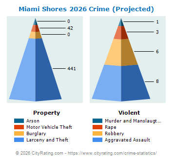 Miami Shores Crime 2026
