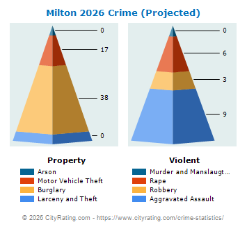 Milton Crime 2026