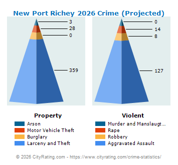 New Port Richey Crime 2026