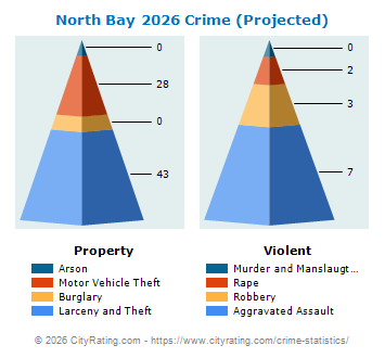 North Bay Village Crime 2026