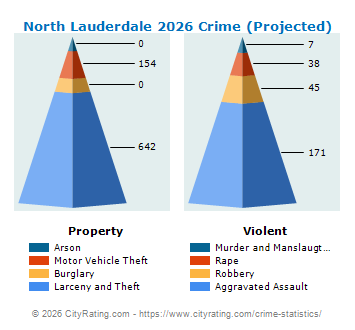 North Lauderdale Crime 2026