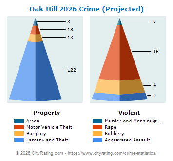 Oak Hill Crime 2026