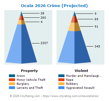 Ocala Crime 2026