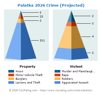 Palatka Crime 2026
