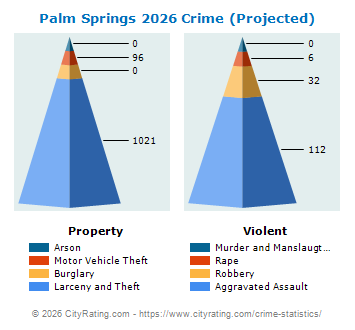 Palm Springs Crime 2026
