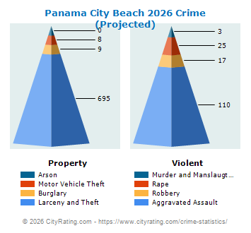 Panama City Beach Crime 2026