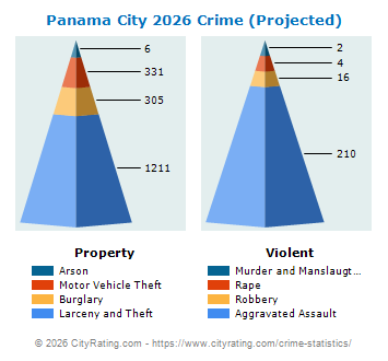 Panama City Crime 2026