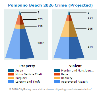 Pompano Beach Crime 2026