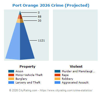 Port Orange Crime 2026