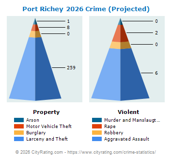 Port Richey Crime 2026