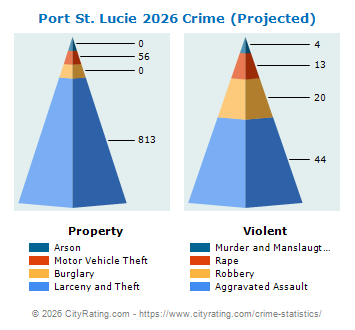 Port St. Lucie Crime 2026