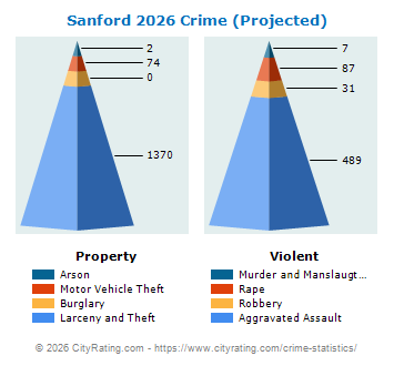 Sanford Crime 2026