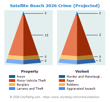 Satellite Beach Crime 2026