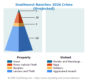 Southwest Ranches Crime 2026