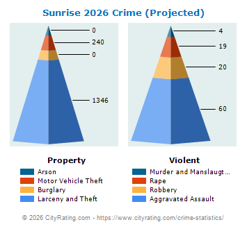 Sunrise Crime 2026