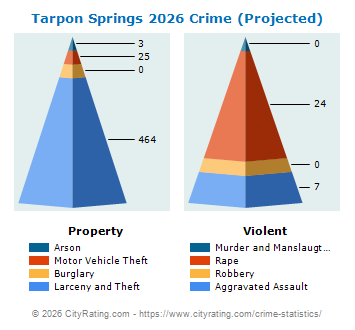 Tarpon Springs Crime 2026
