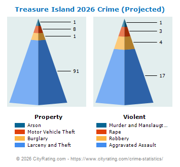 Treasure Island Crime 2026
