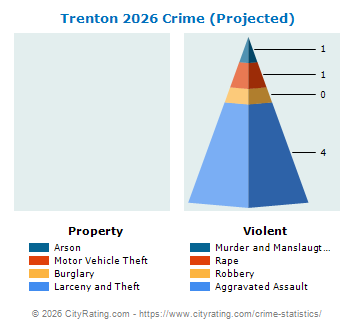 Trenton Crime 2026