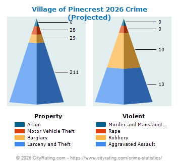 Village of Pinecrest Crime 2026