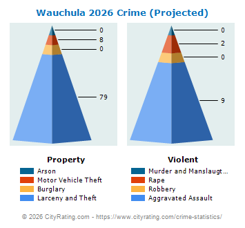 Wauchula Crime 2026