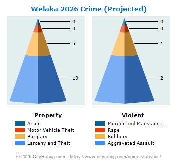 Welaka Crime 2026