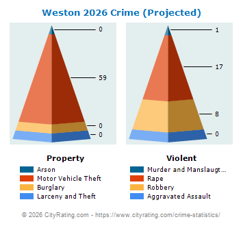 Weston Crime 2026
