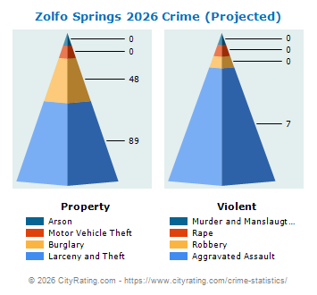 Zolfo Springs Crime 2026