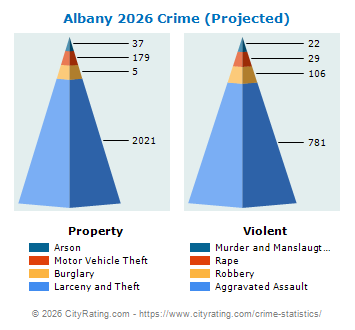 Albany Crime 2026
