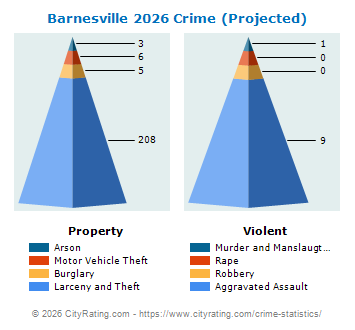 Barnesville Crime 2026