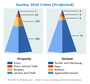 Baxley Crime 2026