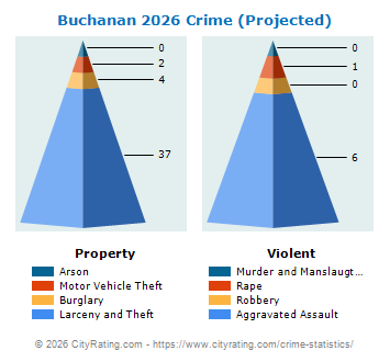 Buchanan Crime 2026