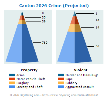 Canton Crime 2026